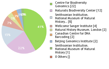 Sequencing Labs