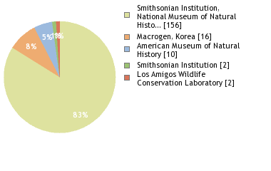 Sequencing Labs