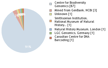 Sequencing Labs