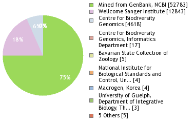 Sequencing Labs