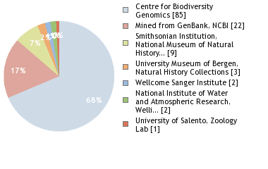 Sequencing Labs