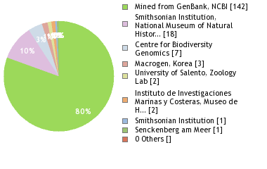 Sequencing Labs