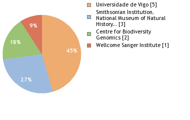 Sequencing Labs