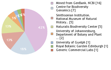 Sequencing Labs