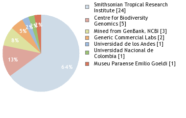 Sequencing Labs