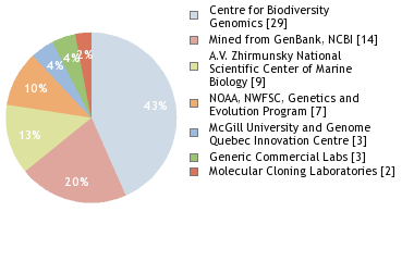 Sequencing Labs