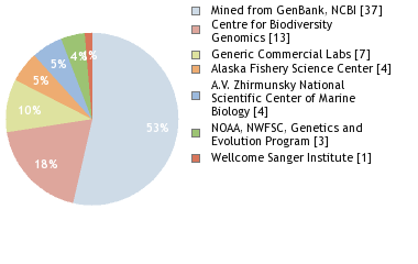 Sequencing Labs