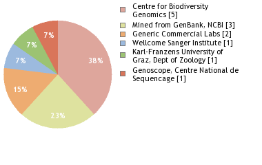 Sequencing Labs