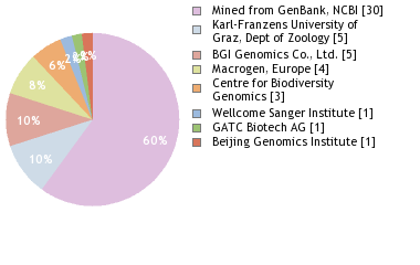 Sequencing Labs