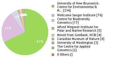 Sequencing Labs