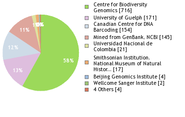 Sequencing Labs