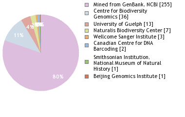 Sequencing Labs