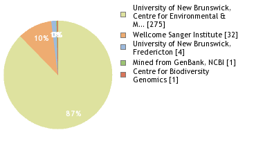 Sequencing Labs