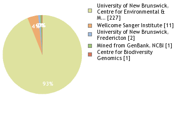 Sequencing Labs
