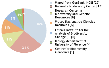 Sequencing Labs