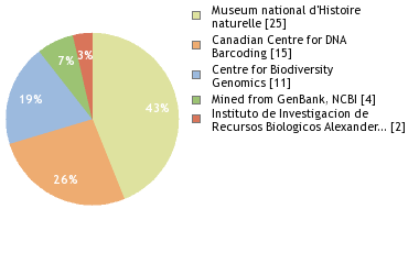 Sequencing Labs