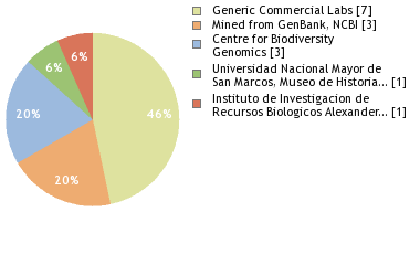 Sequencing Labs