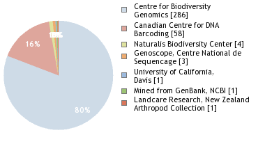 Sequencing Labs