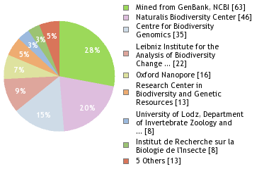 Sequencing Labs