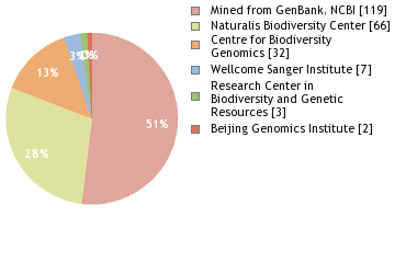 Sequencing Labs