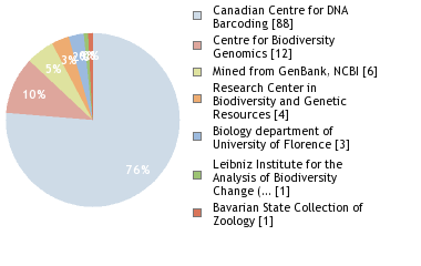 Sequencing Labs