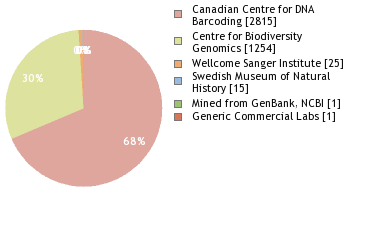 Sequencing Labs