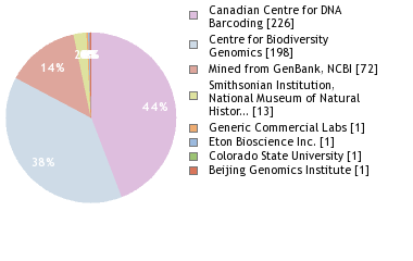 Sequencing Labs