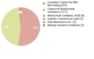 Sequencing Labs