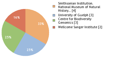 Sequencing Labs