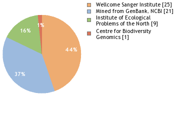 Sequencing Labs