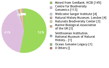 Sequencing Labs