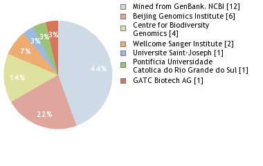 Sequencing Labs