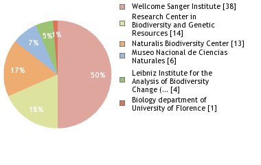 Sequencing Labs