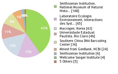 Sequencing Labs