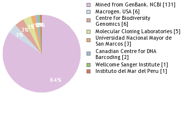 Sequencing Labs