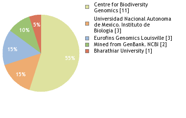 Sequencing Labs