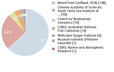 Sequencing Labs