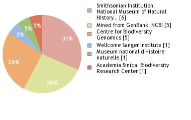 Sequencing Labs