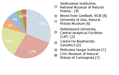 Sequencing Labs