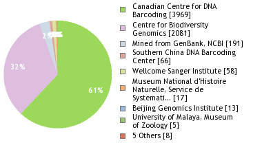 Sequencing Labs