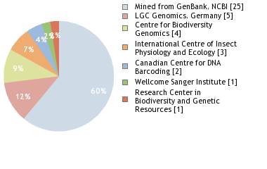 Sequencing Labs