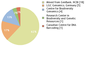 Sequencing Labs