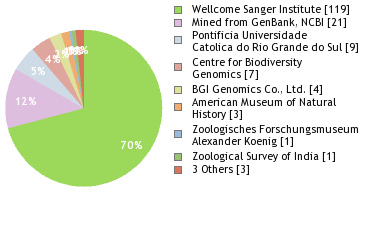 Sequencing Labs