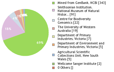 Sequencing Labs