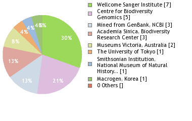 Sequencing Labs