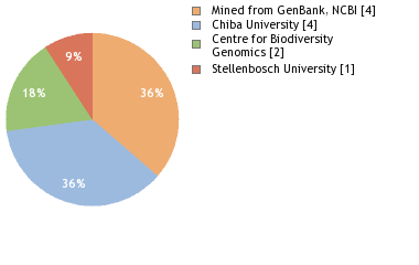 Sequencing Labs