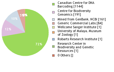 Sequencing Labs