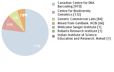 Sequencing Labs