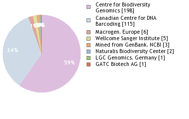 Sequencing Labs