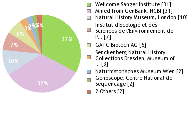 Sequencing Labs